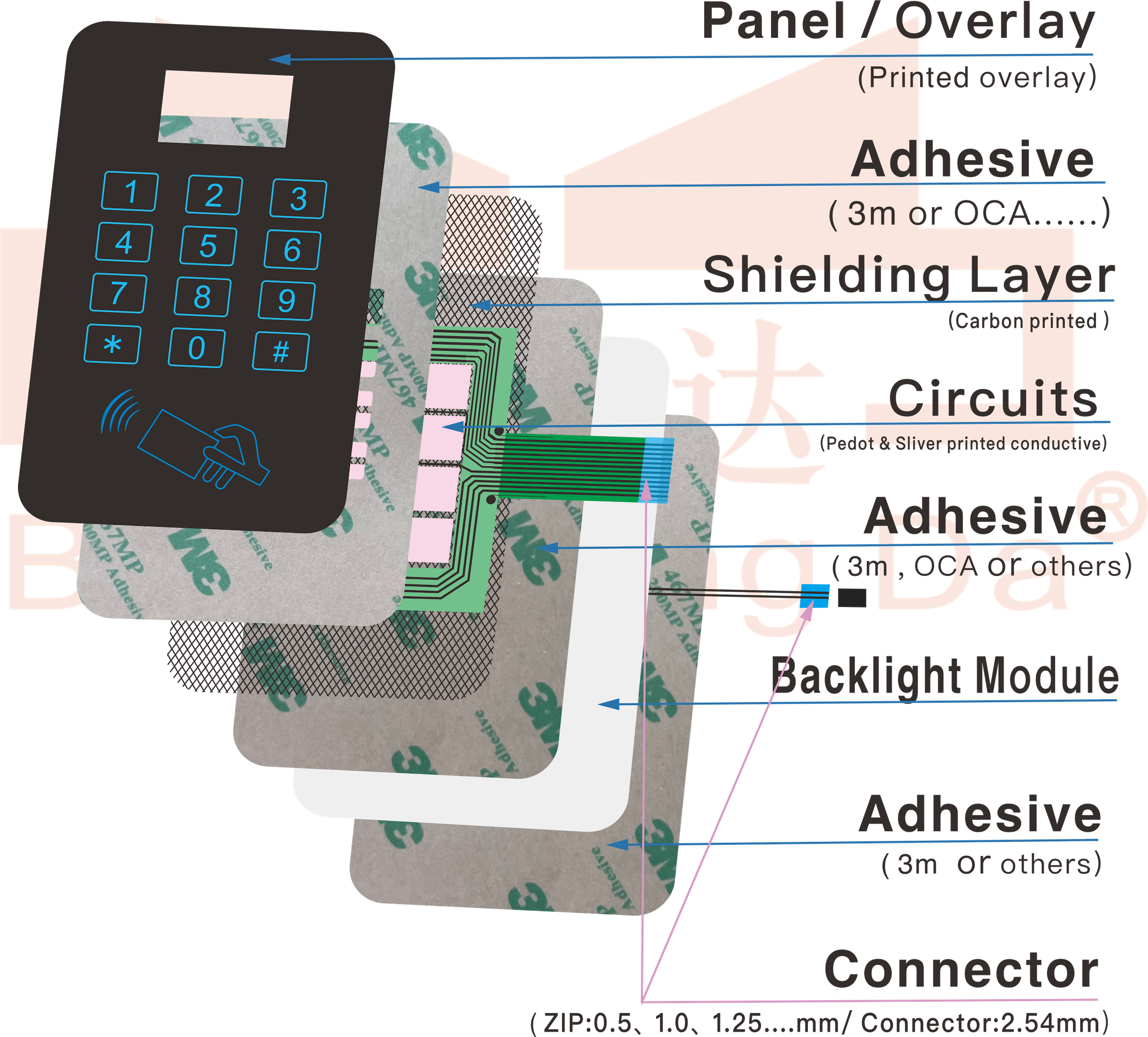 Layered membrane switch stack with overlay, circuit, spacer and adhesive